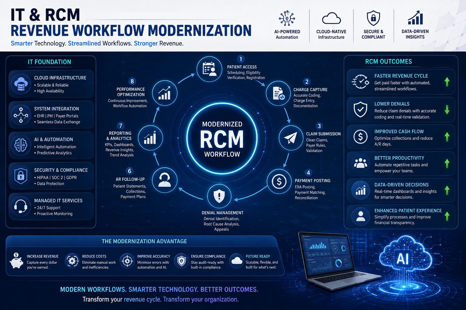 Combined IT and RCM revenue workflow modernization